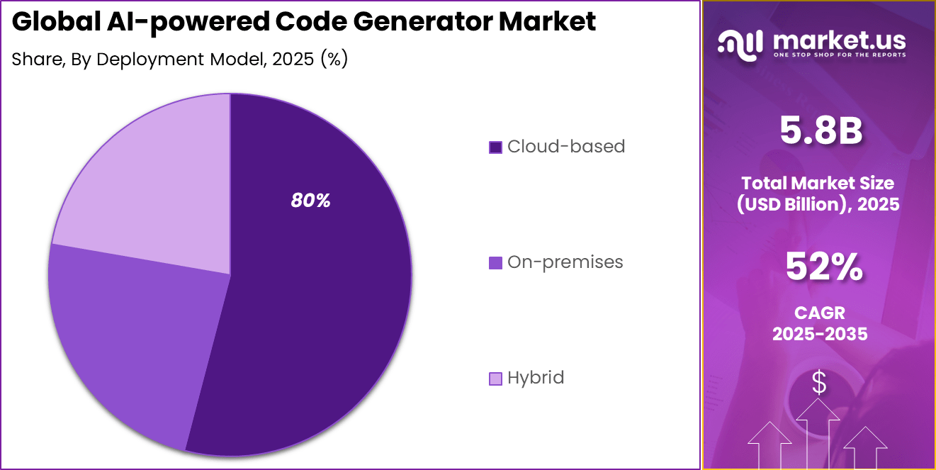 AI-powered Code Generator Market Share