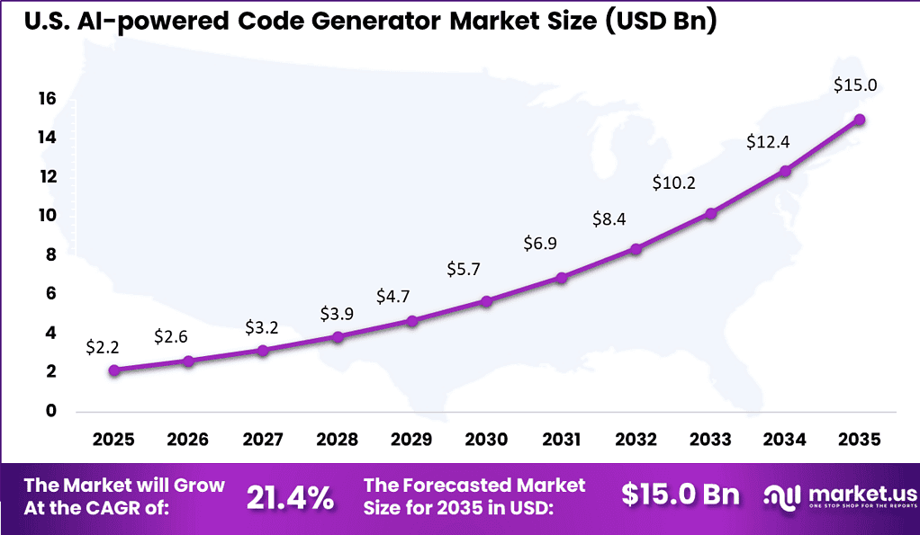 Market Code AI-powered Code Generator Market Size | CAGR of 24%