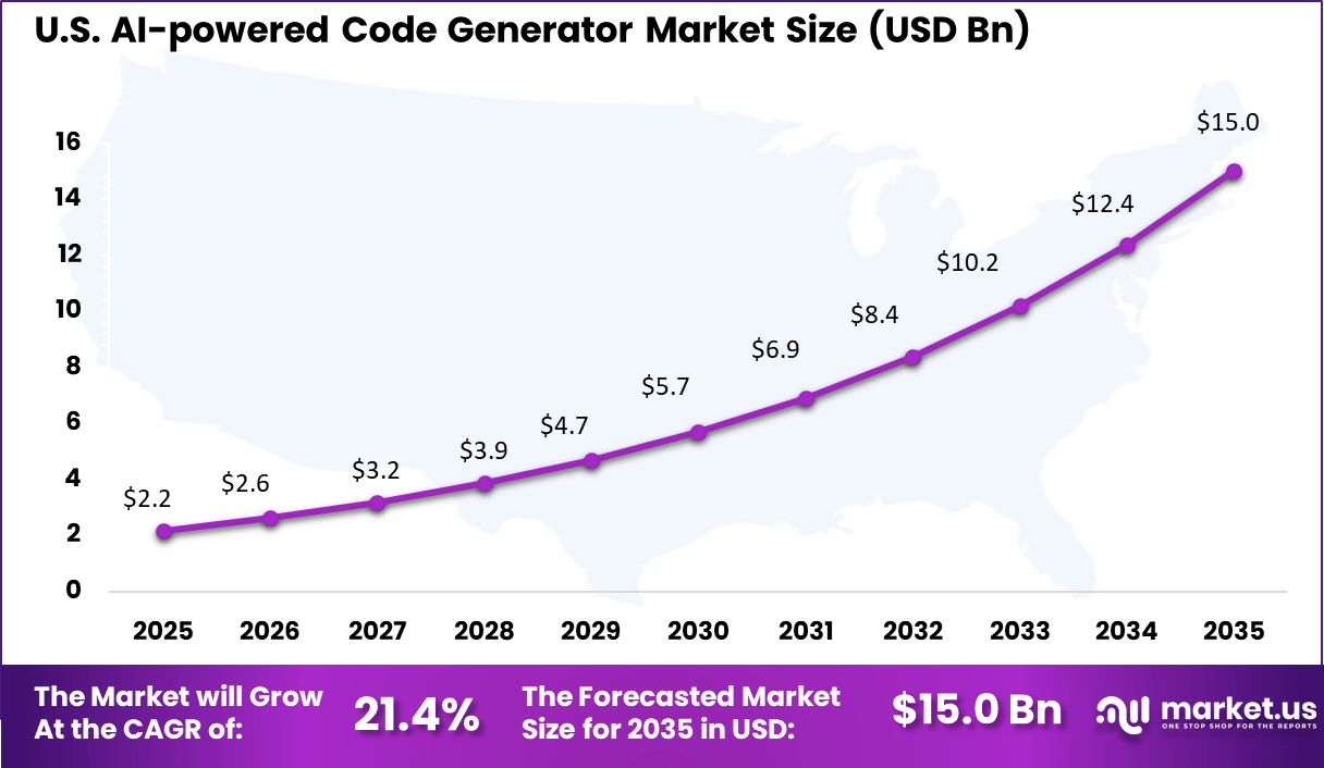 AI-powered Code Generator Market Size