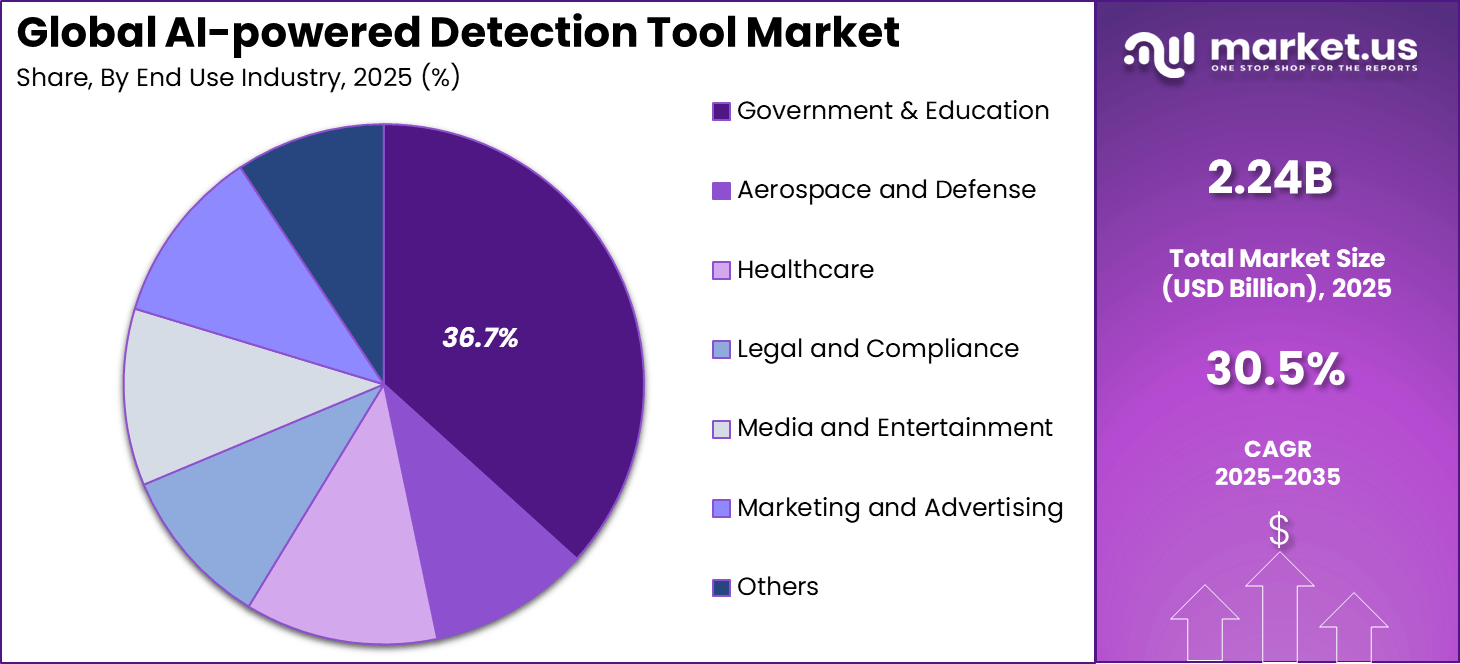 AI-powered Detection Tool Market Share