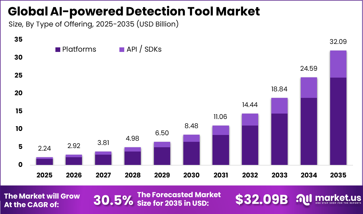 AI-powered Detection Tool Market Size