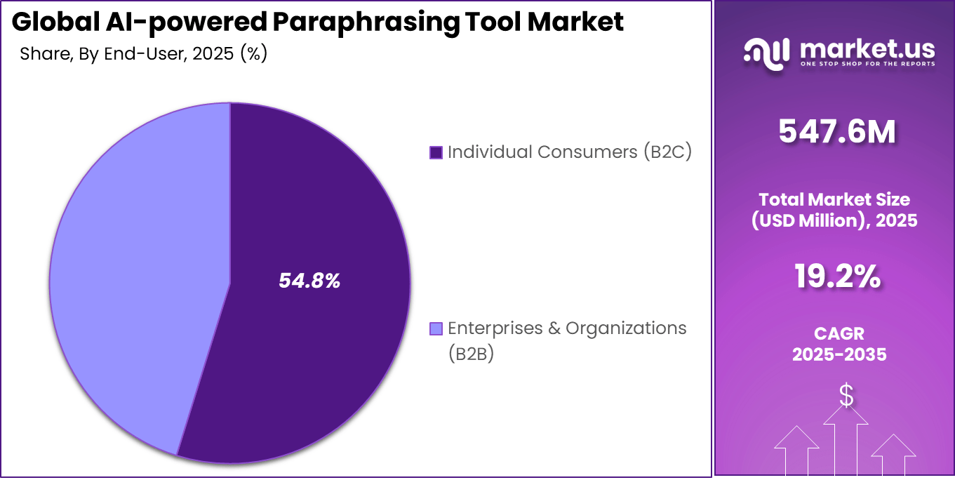 AI-powered Paraphrasing Tool Market Share