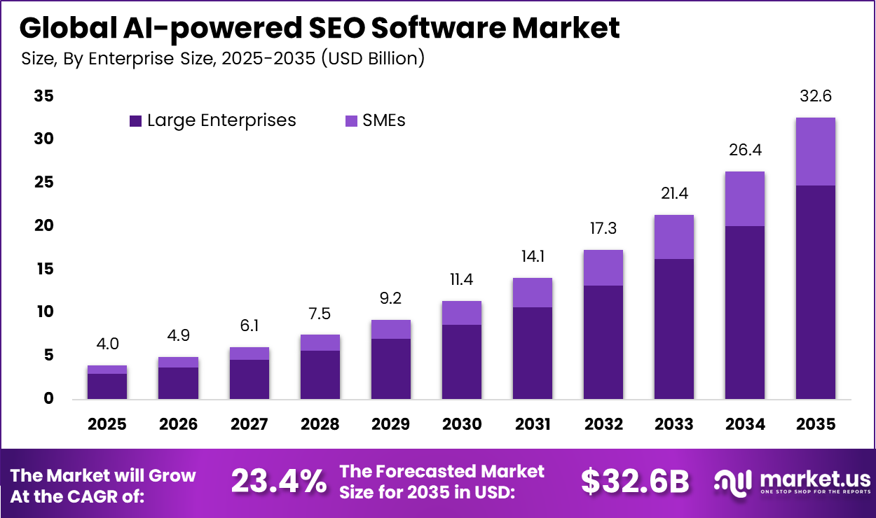 AI-powered SEO Software Market