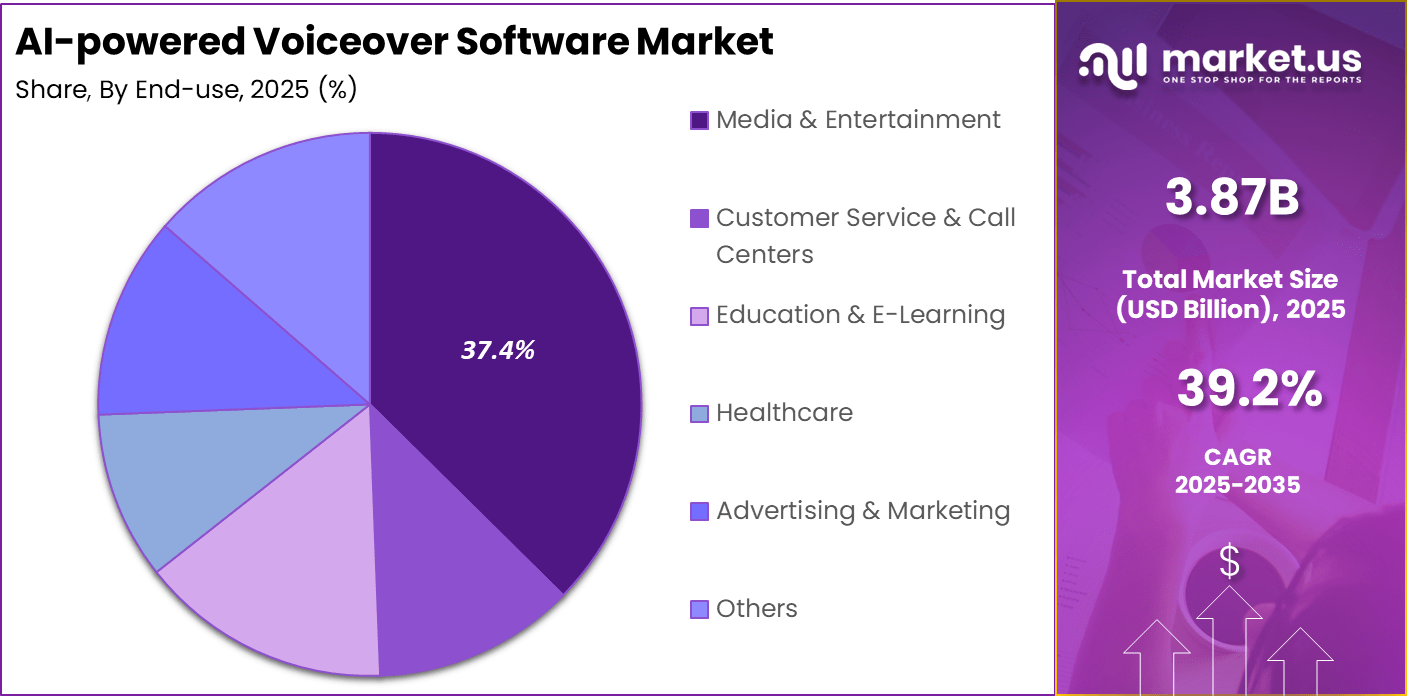 AI-powered Voiceover Software Market Share