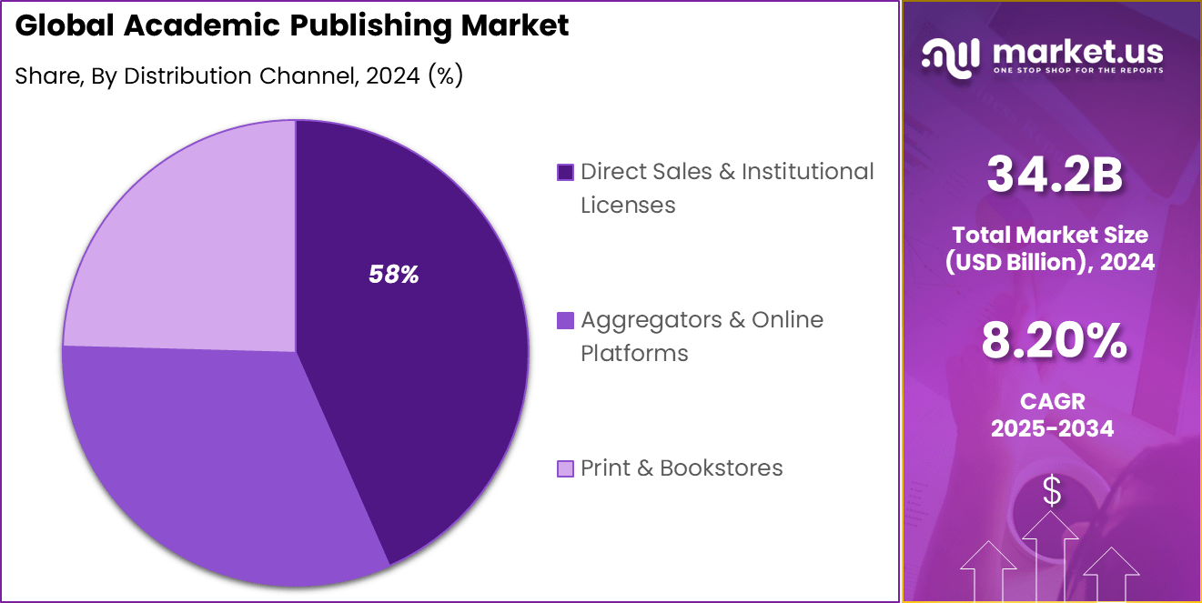 Academic Publishing Market Share