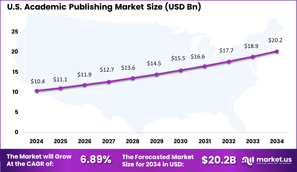 Academic Publishing Market Size
