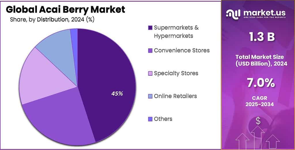 Acai Berry Market Share