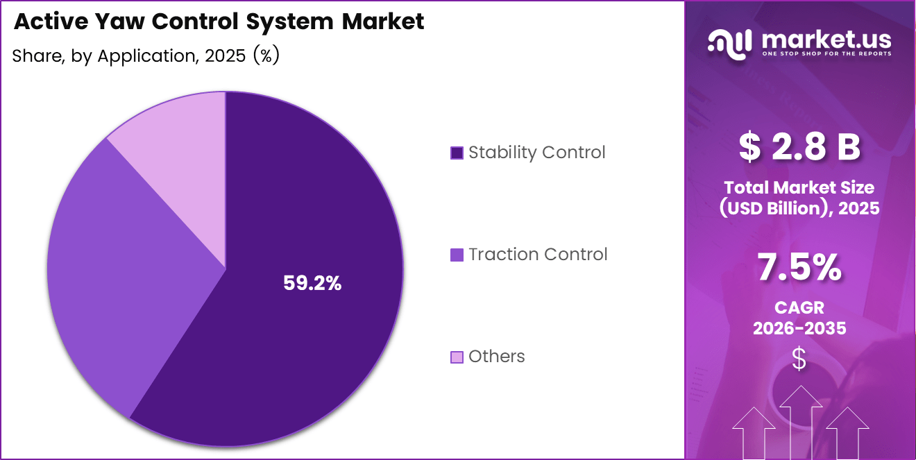Active Yaw Control System Market Share