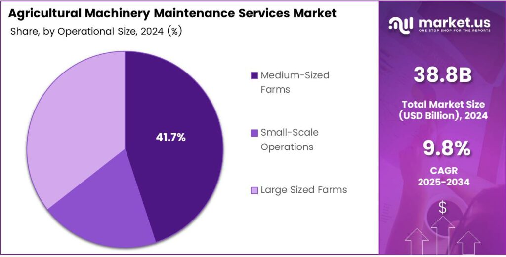 Agricultural Machinery Maintenance Services Market Share
