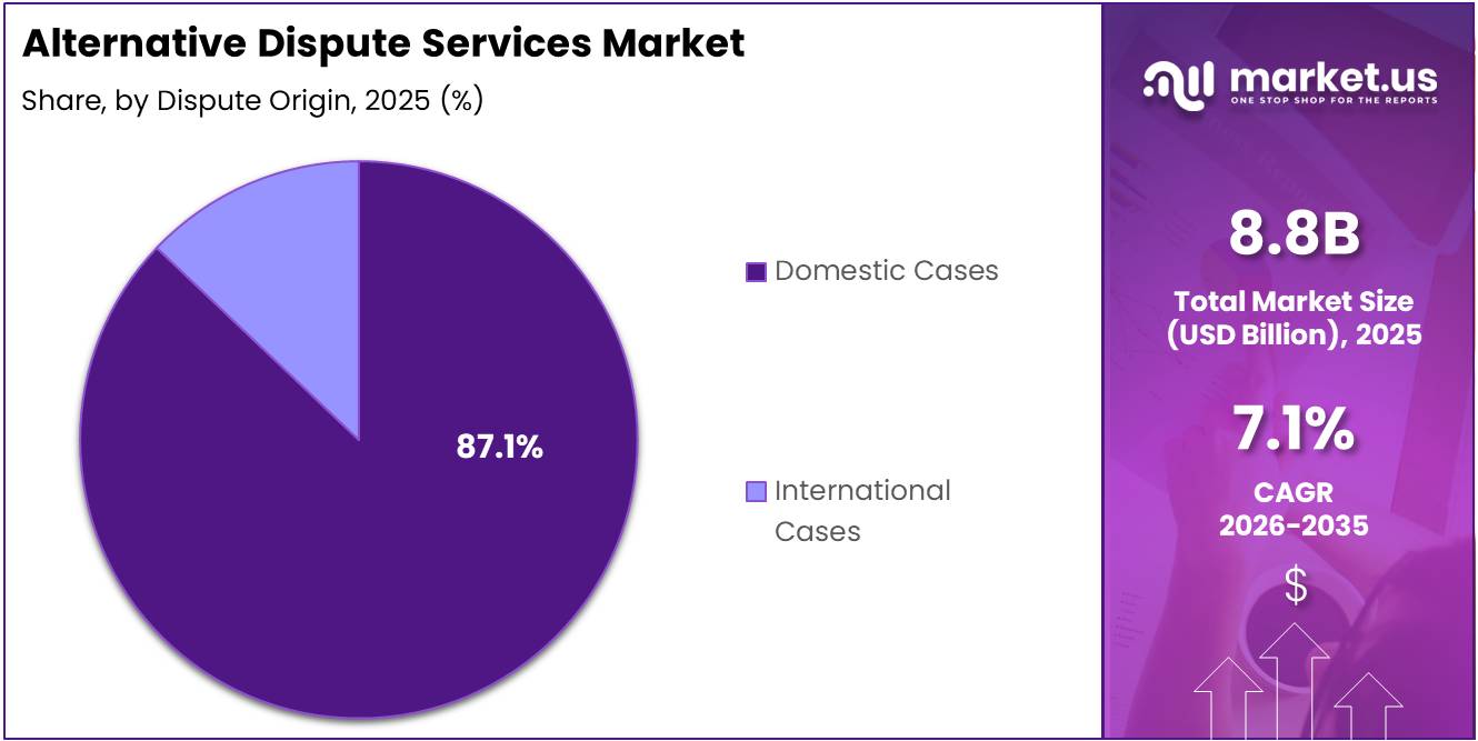 Alternative Dispute Services Share Analysis Chart