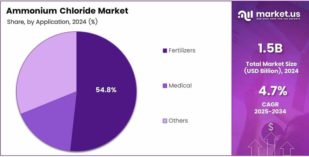 Ammonium Chloride Market Share