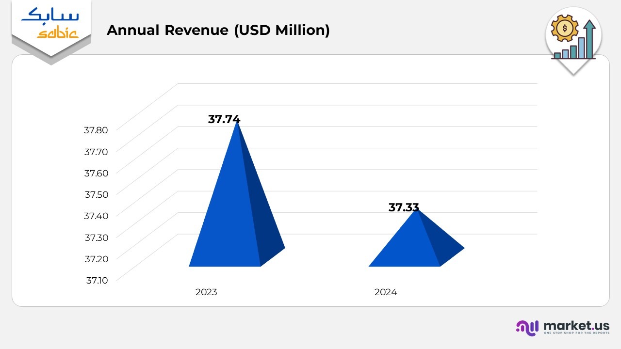 Saudi Basic Industries Corporation