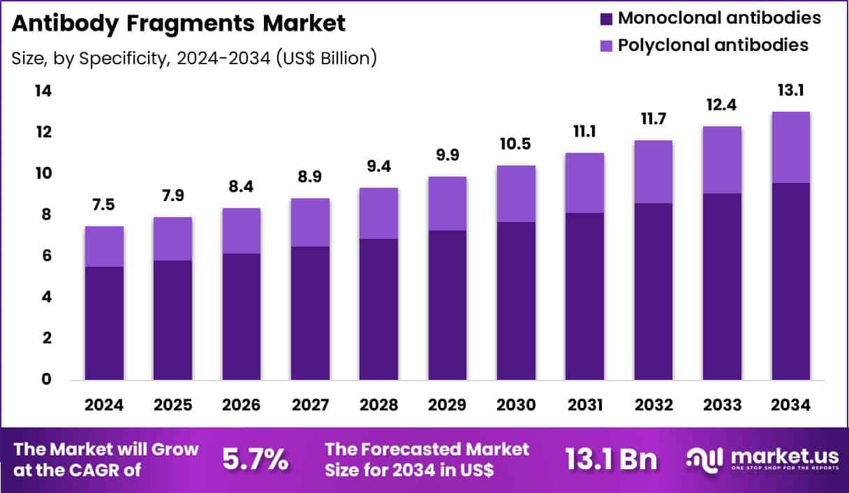 Antibody Fragments Market Size