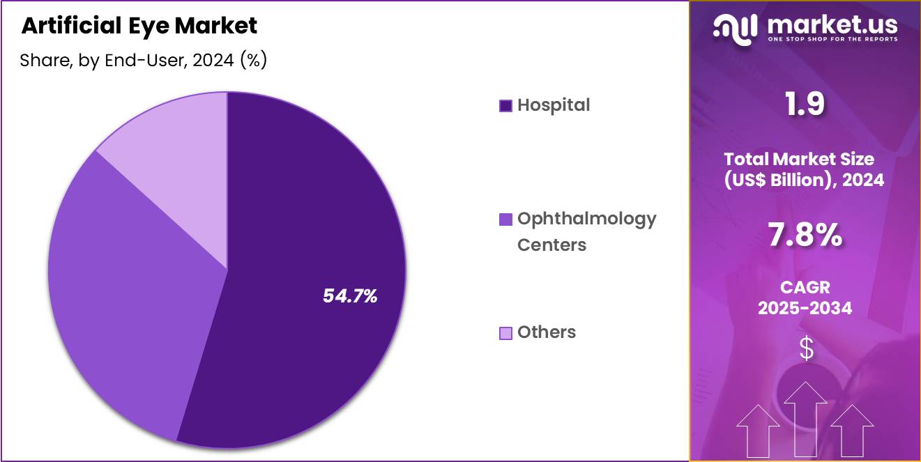 Artificial Eye Market Share