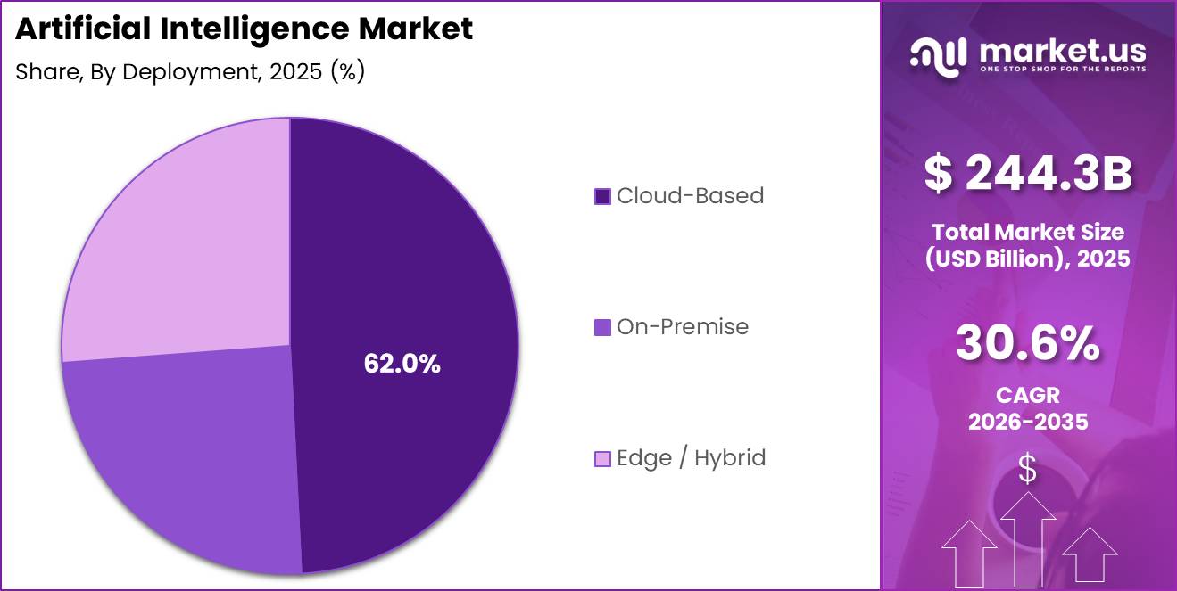 Artificial Intelligence Market Segment Share Pie Chart