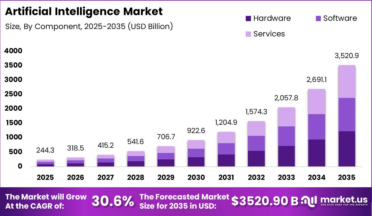 Artificial Intelligence Market Size Valuation Chart 2025