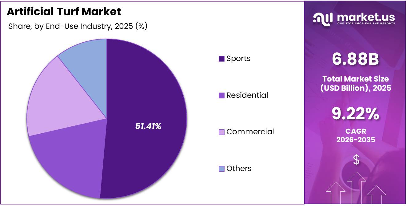 Artificial Turf Market Share Analysis Chart