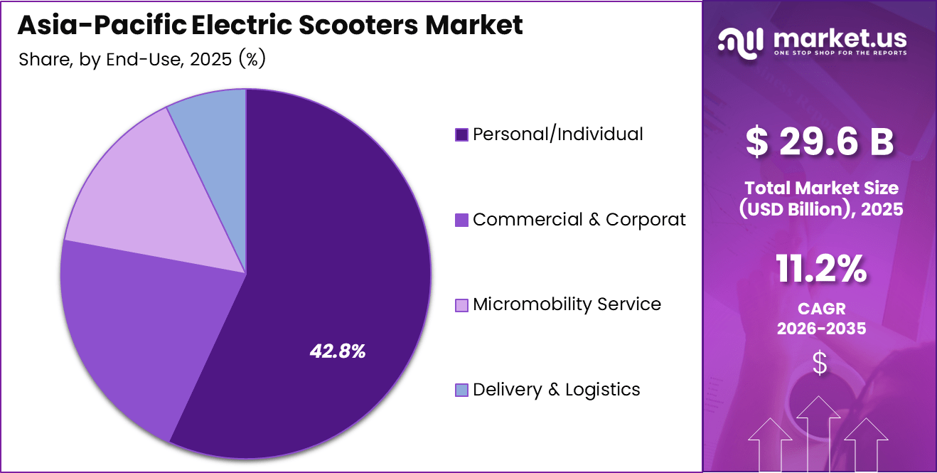 Asia-Pacific Electric Scooters Market Share