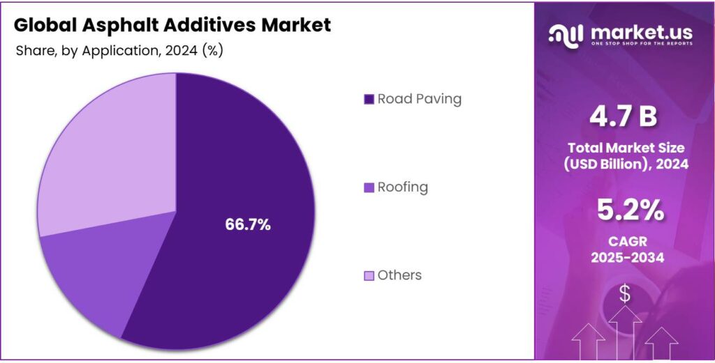Asphalt Additives Market Share
