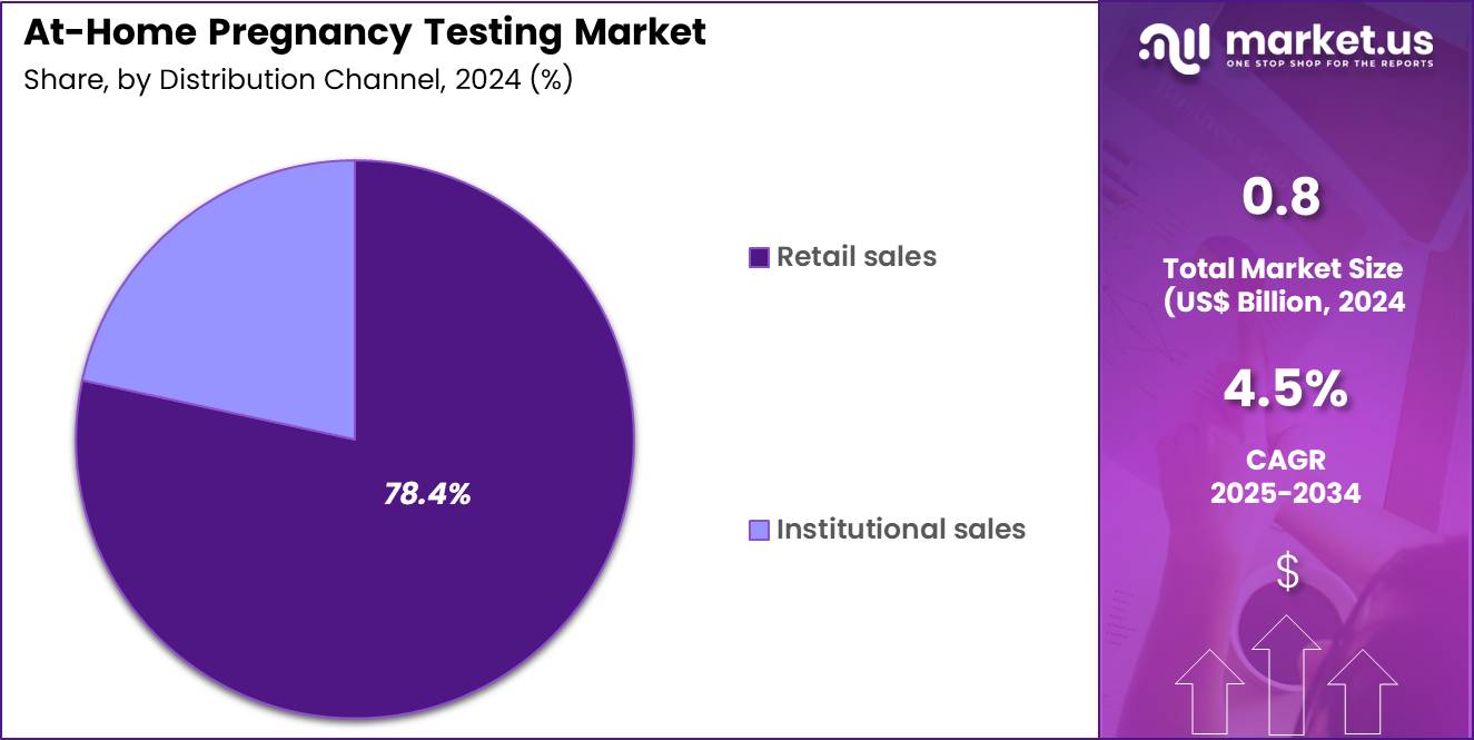 At-Home Pregnancy Testing Market Share