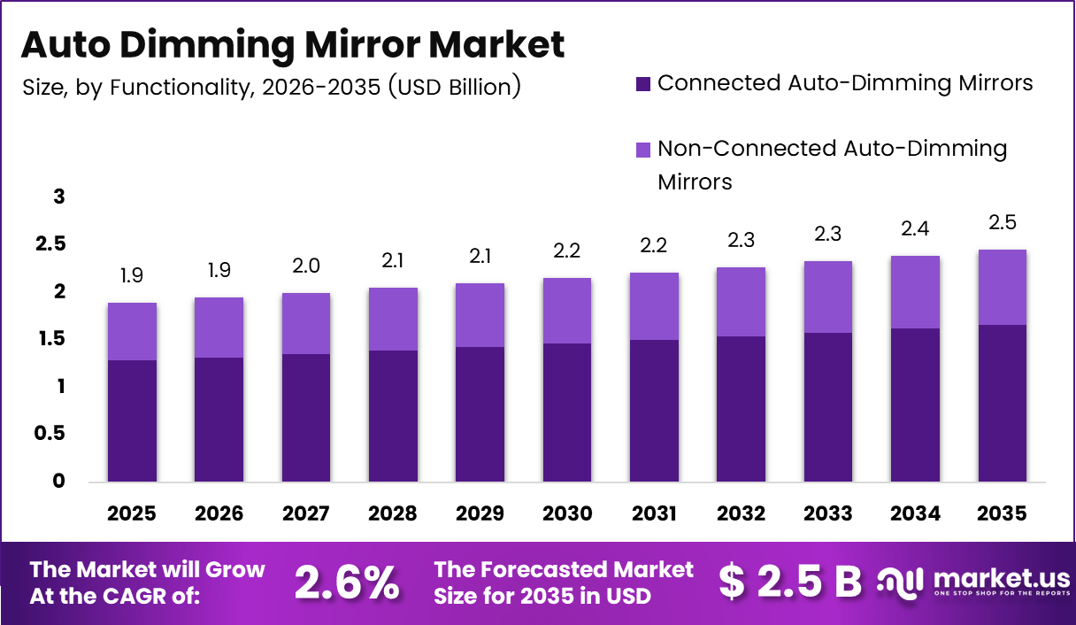 Auto Dimming Mirror Market Size