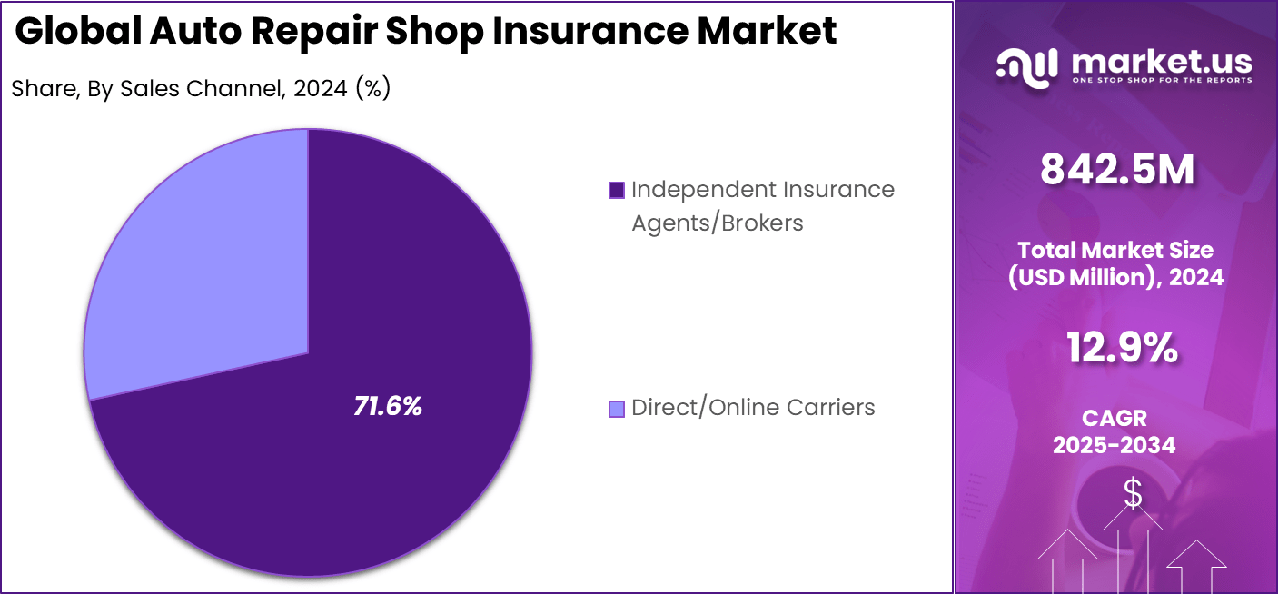 Auto Repair Shop Insurance Market Share