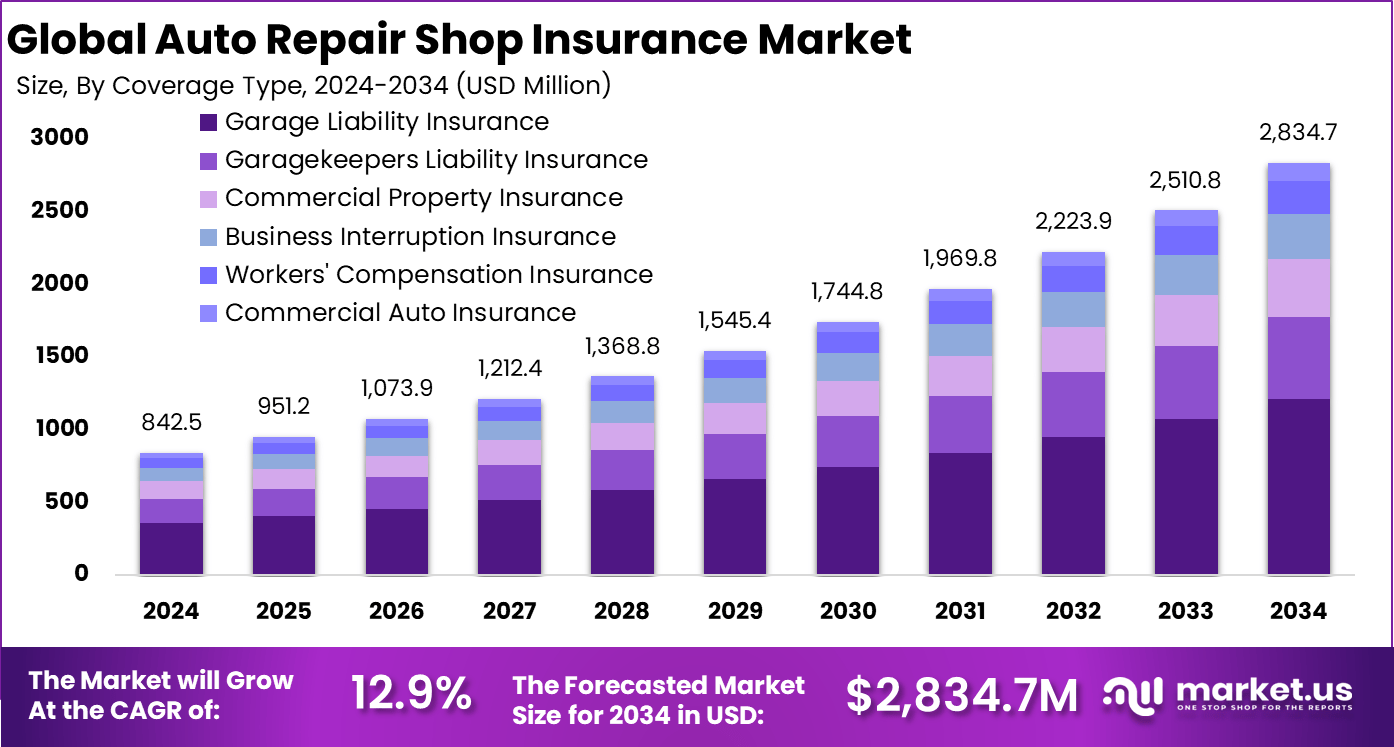 Auto Repair Shop Insurance Market