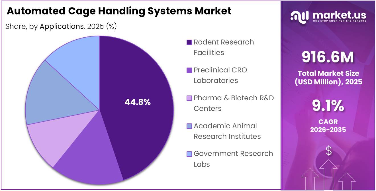 Automated Cage Handling Systems Market Share Analysis Chart
