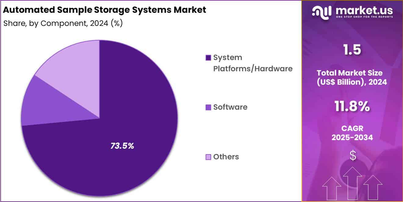Automated Sample Storage Systems Market Share