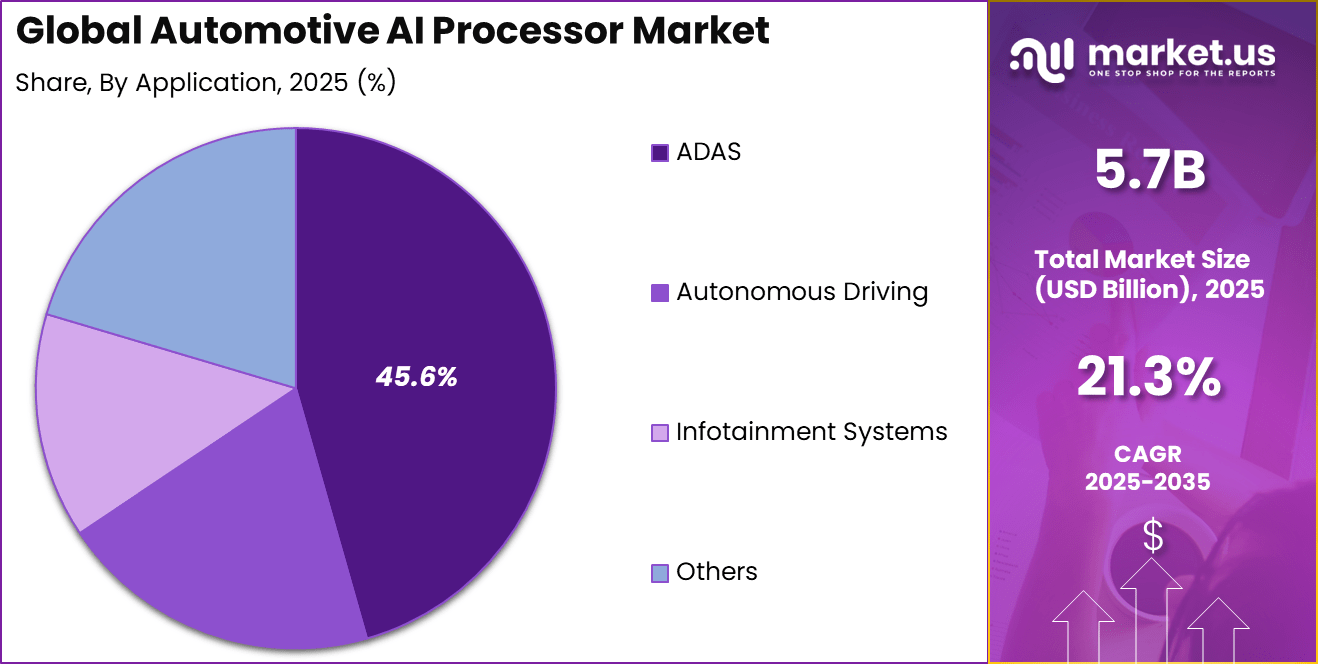 Automotive AI Processor Market Share