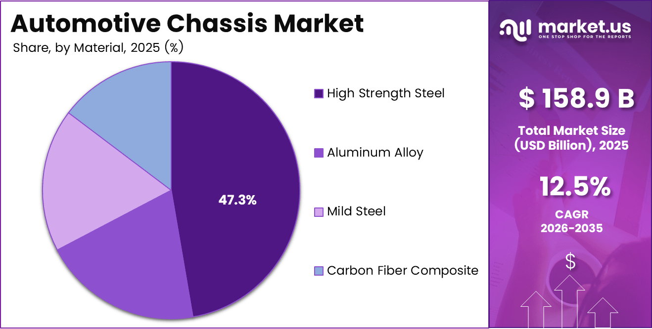 Automotive Chassis Market Share