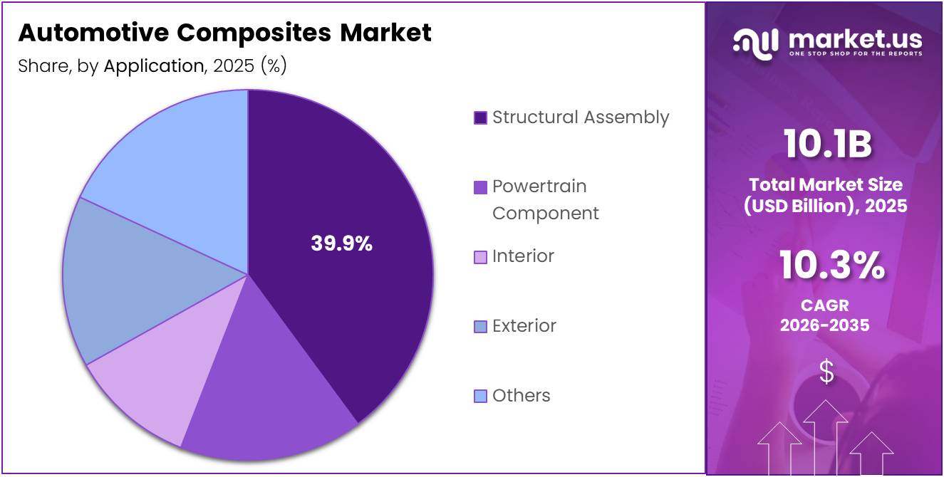 Automotive Composites Market Share Analysis Chart