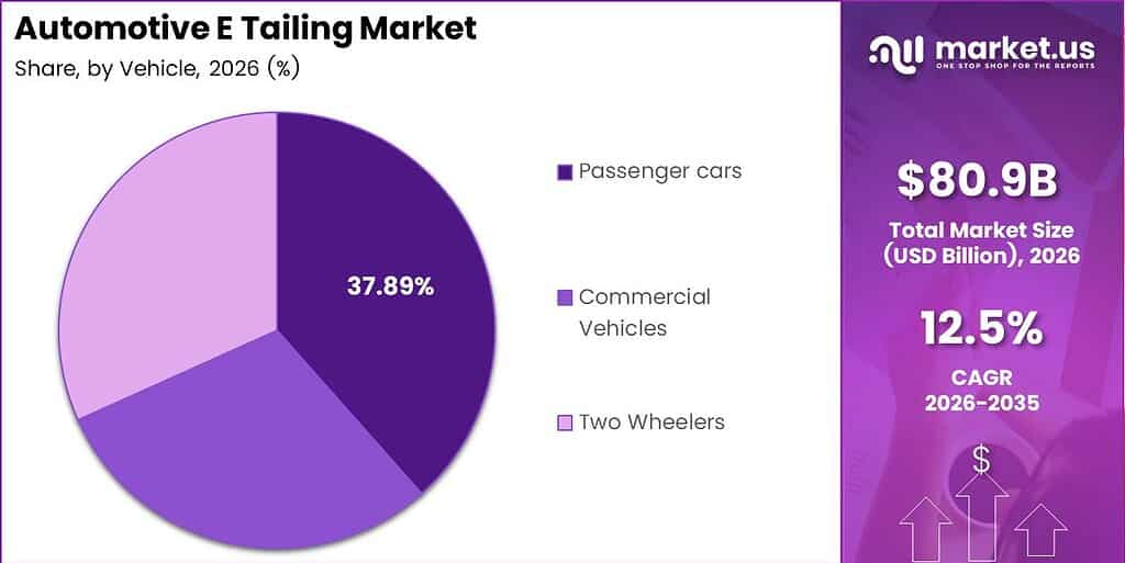 Automotive E Tailing Market Share Analysis Chart