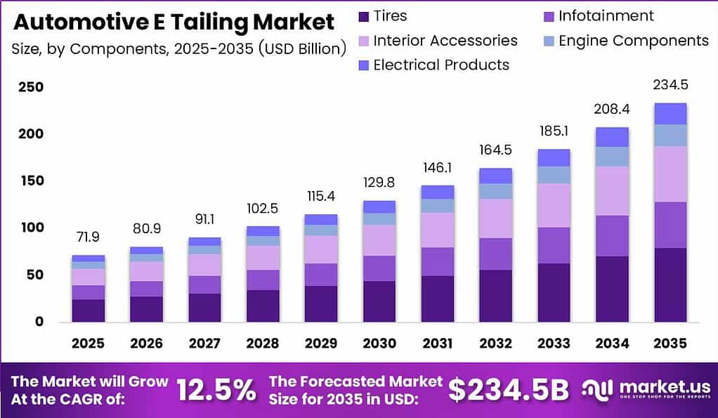 Automotive E Tailing Market Size Analysis Bar Graph