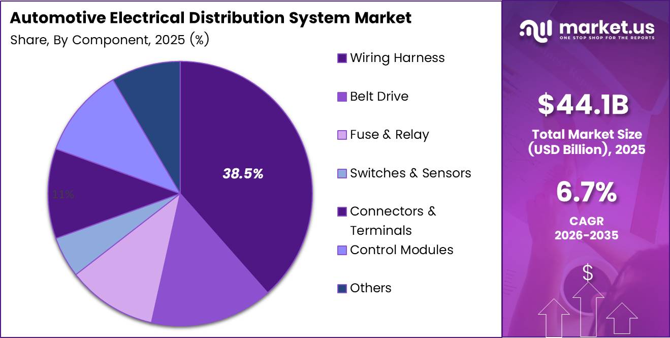 Automotive Electrical Distribution System Market Share Analysis Chart