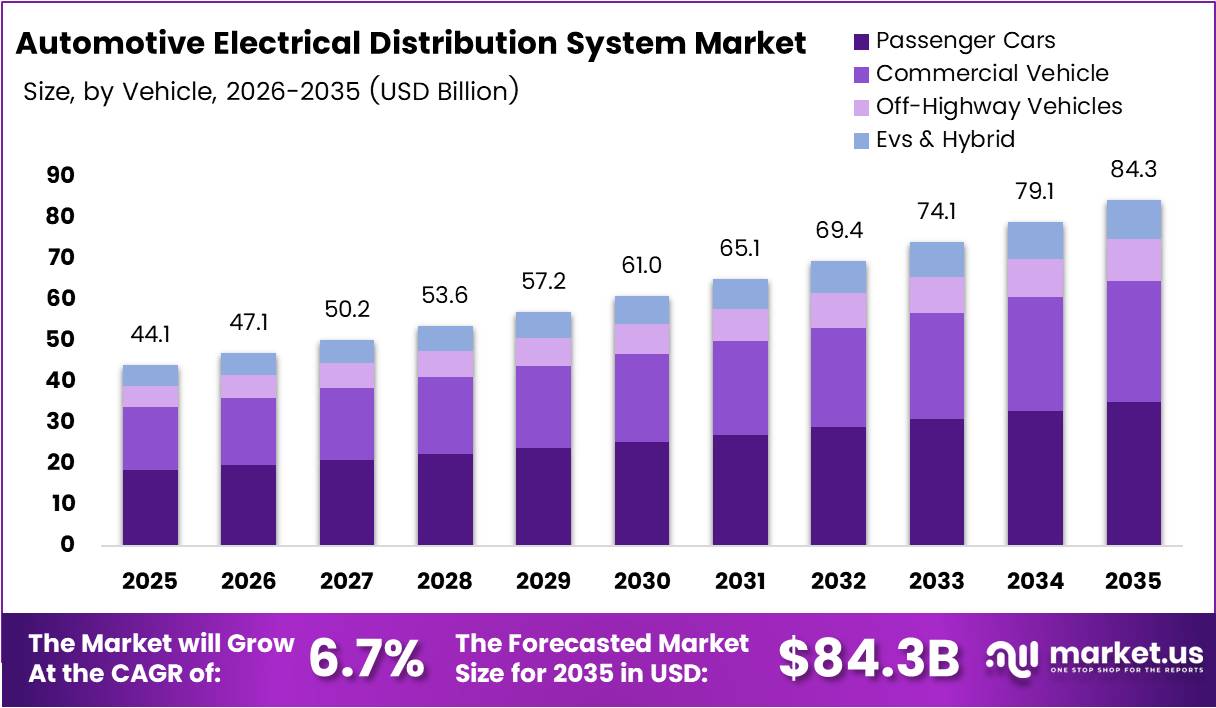 Automotive Electrical Distribution System Market Size Analysis Bar Graph