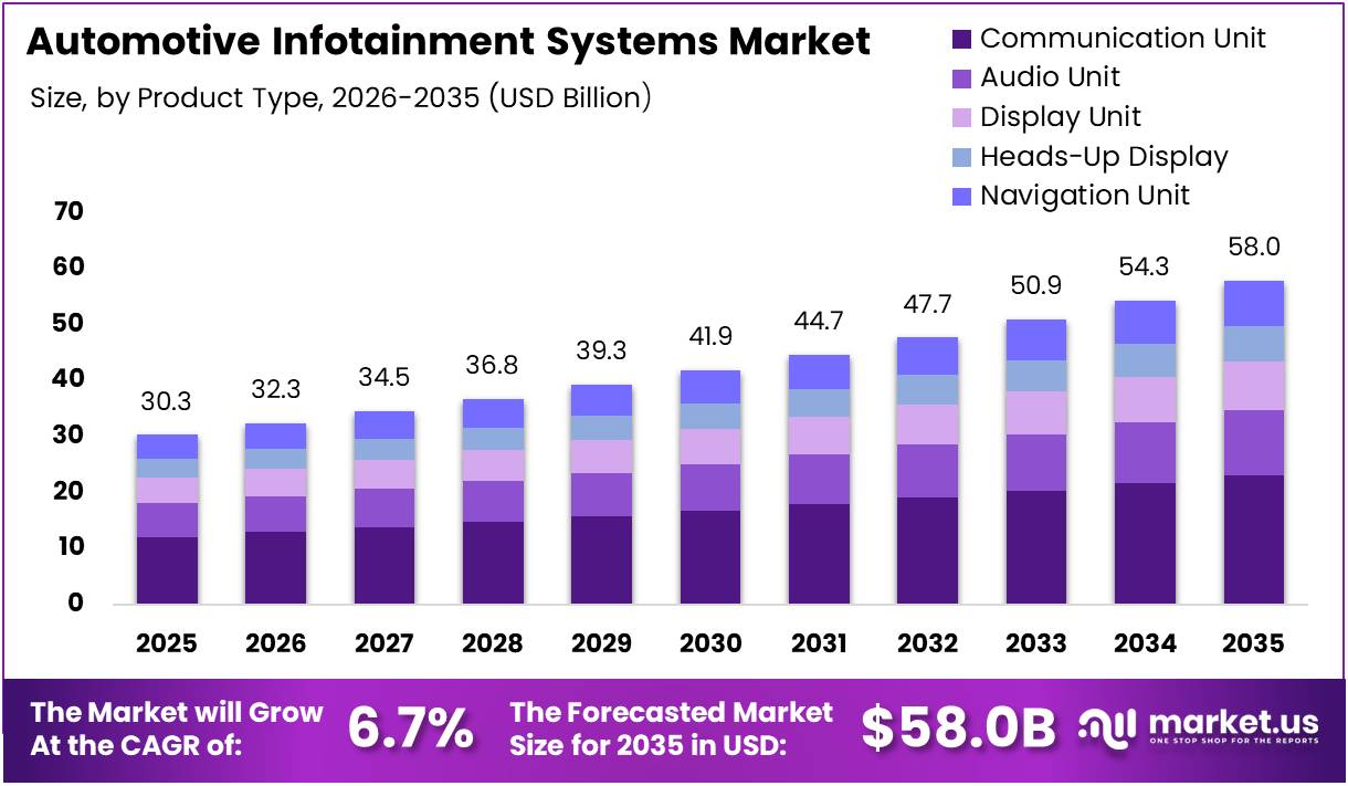 Automotive Infotainment Systems Market Size Analysis Bar Graph