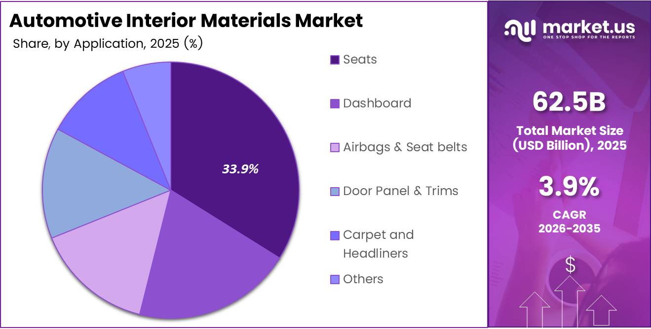Automotive Interior Materials Market Share Analysis Chart