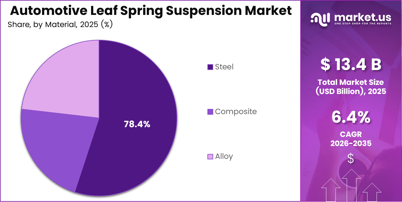 Automotive Leaf Spring Suspension Market Share
