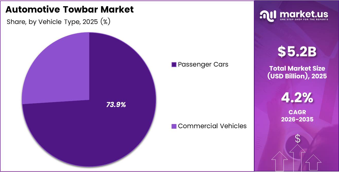 Automotive Towbar Market Share Analysis Chart