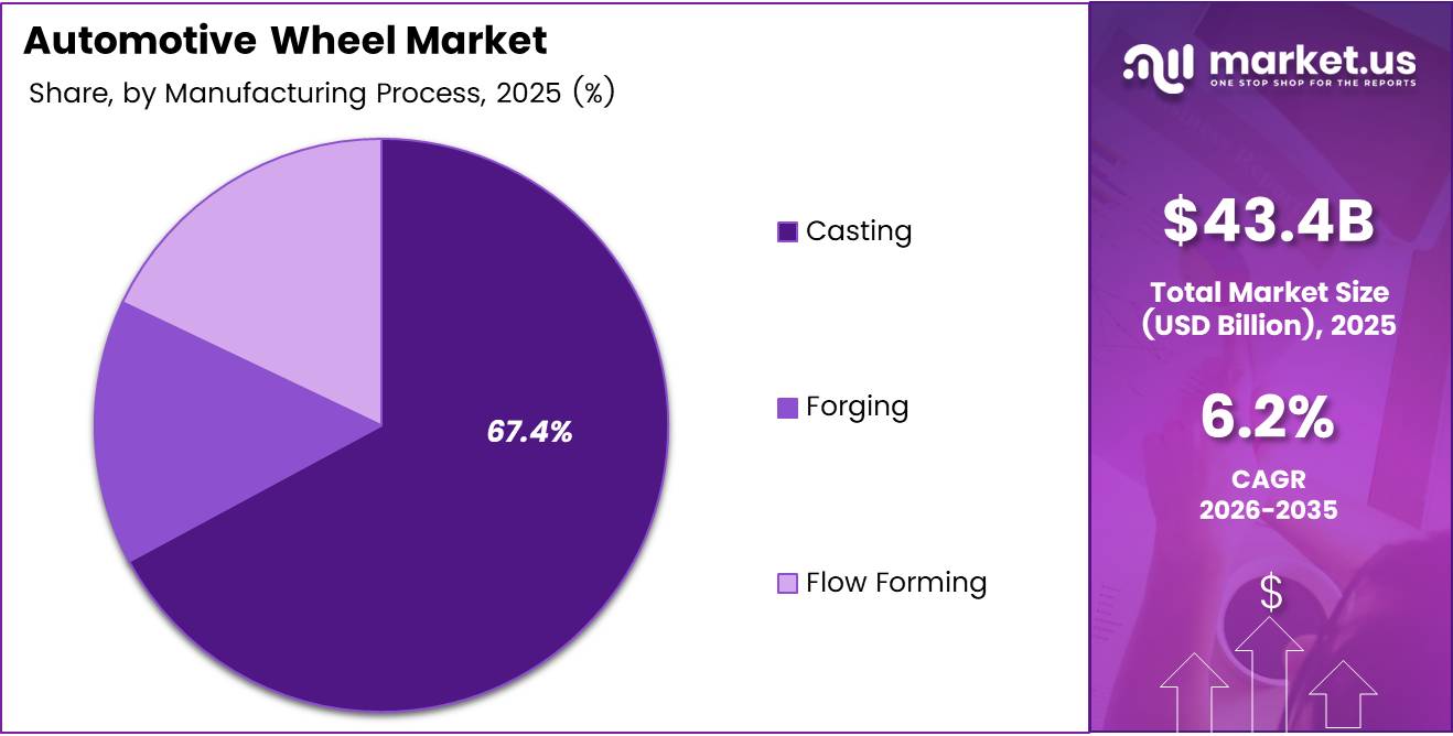 Automotive Wheel Market Share Analysis Chart