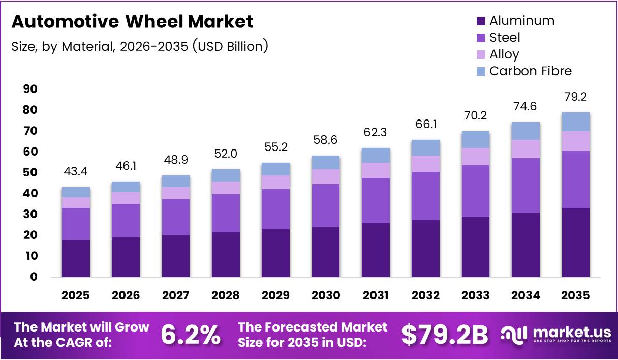Automotive Wheel Market Size Analysis Bar Graph