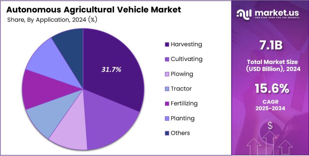 Autonomous Agricultural Vehicle Market Share