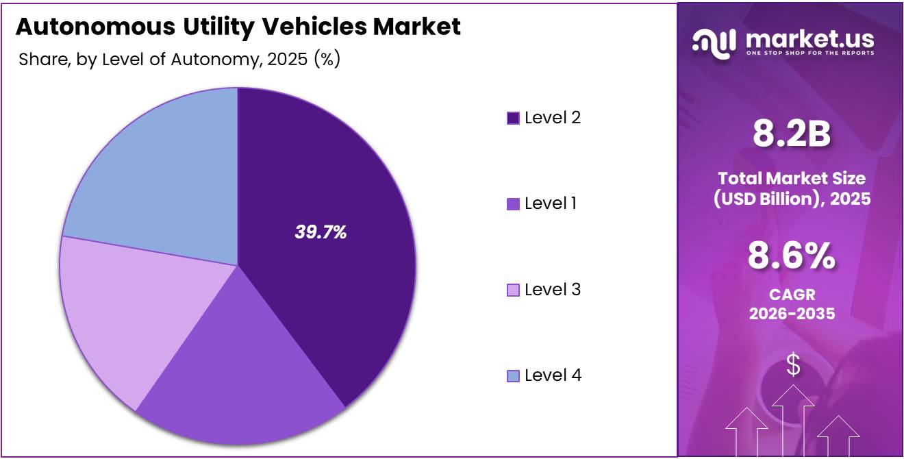 Autonomous Utility Vehicles Market Share Analysis Chart