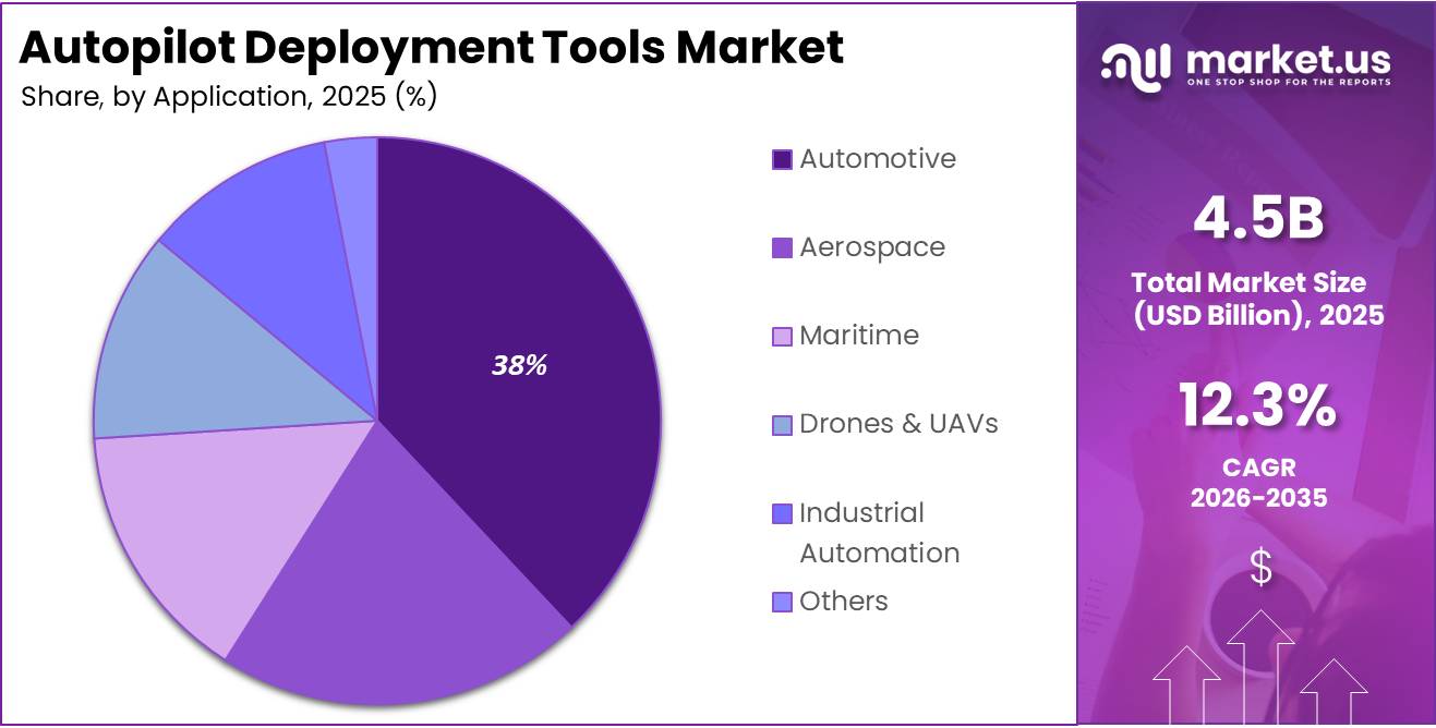 Autopilot Deployment Tools Market Share Analysis Chart
