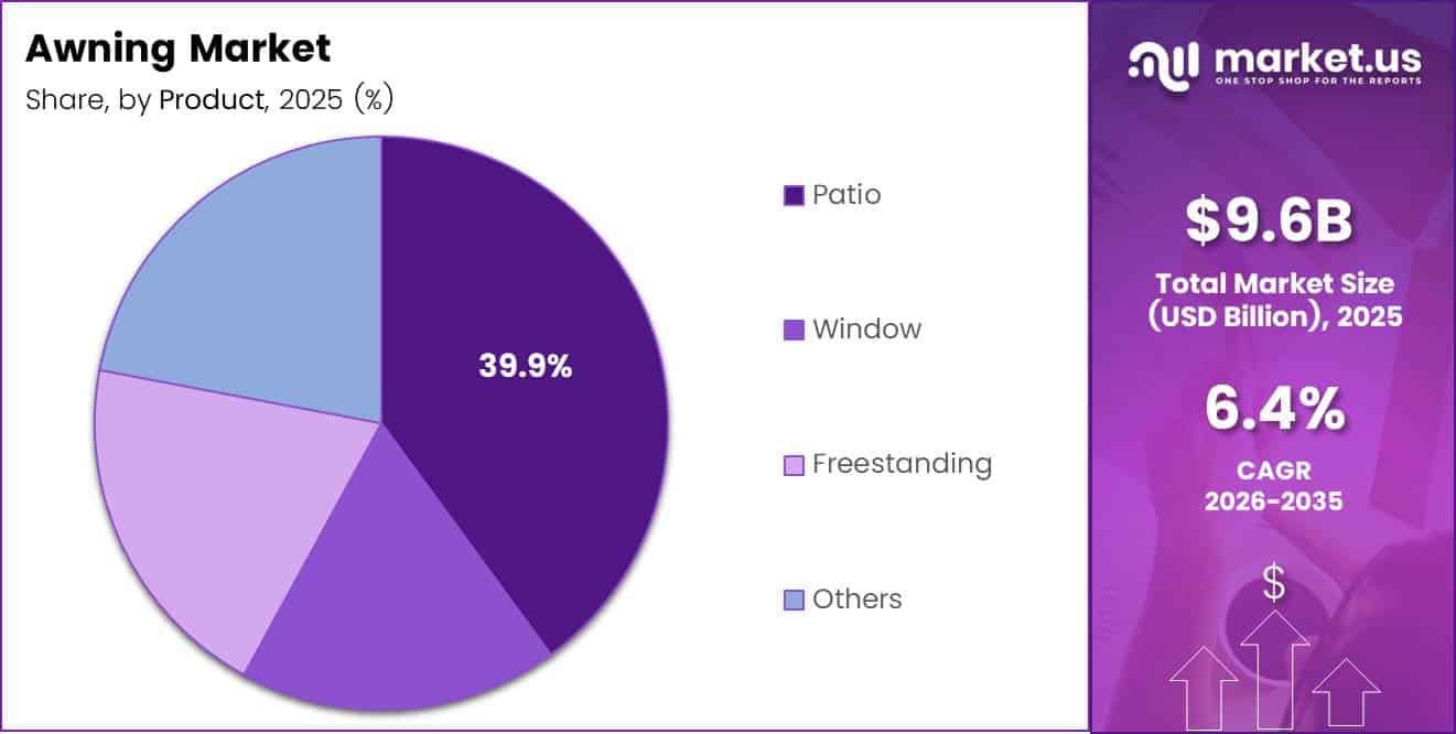Awning Market Share Analysis Chart