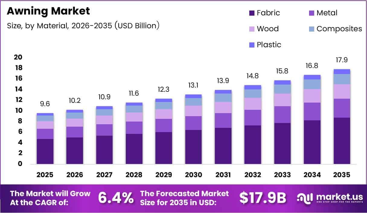 Awning Market Size Analysis Bar Graph