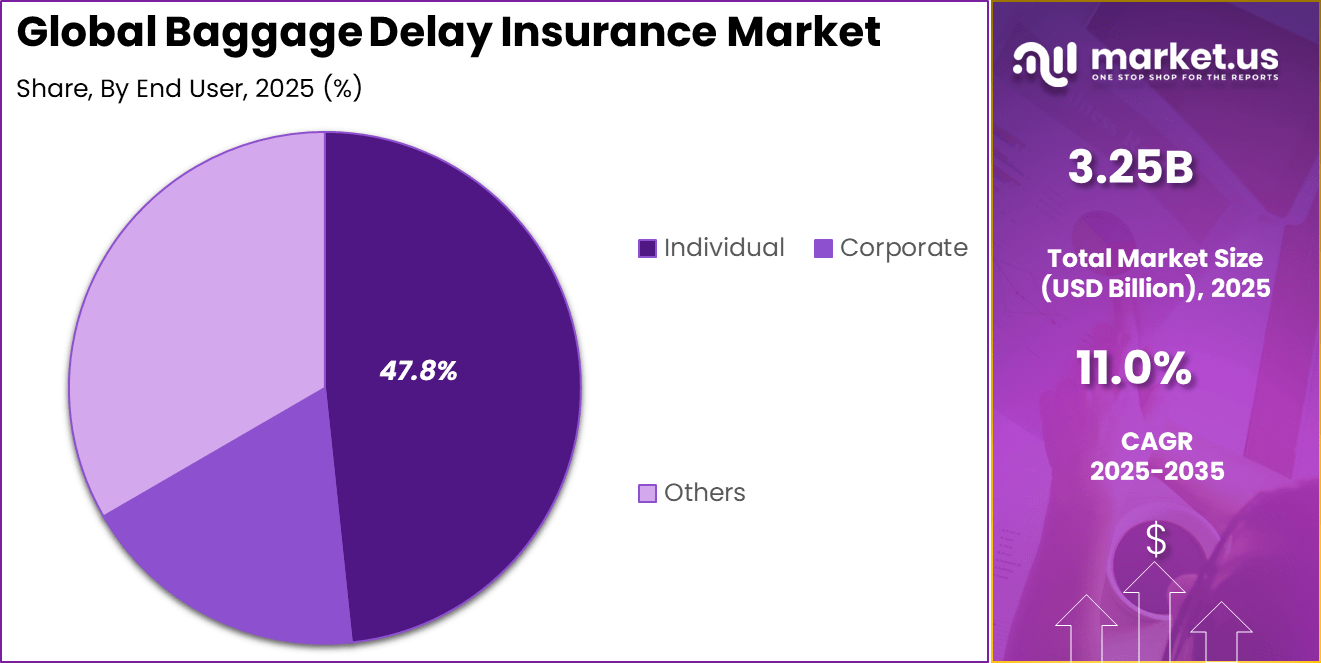 Baggage Delay Insurance Market Share