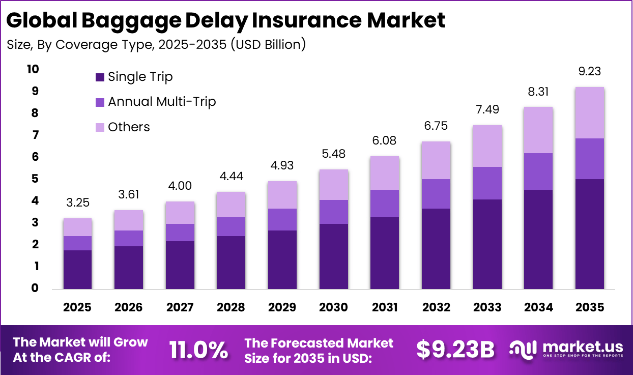 Baggage Delay Insurance Market