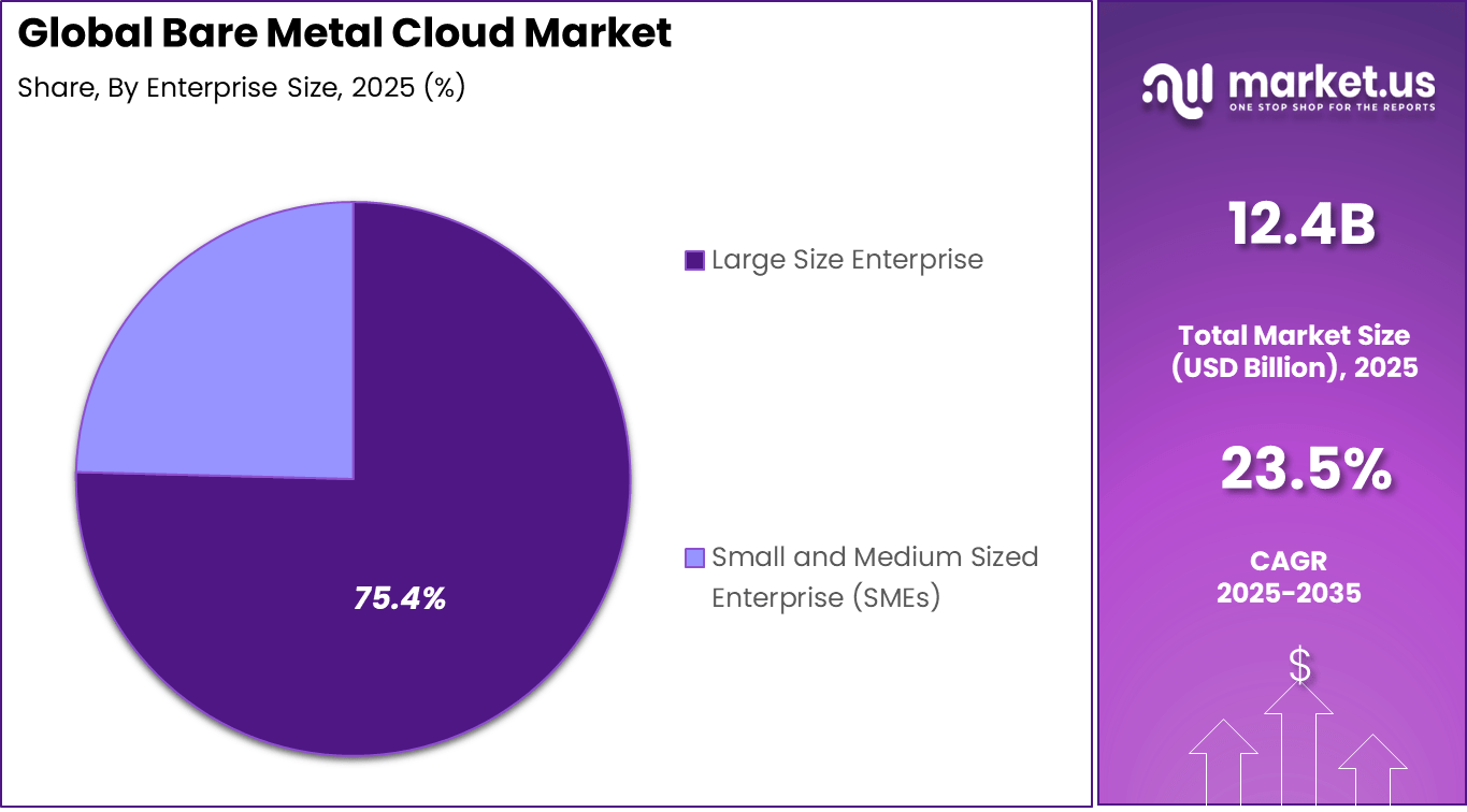 Bare Metal Cloud Market Share
